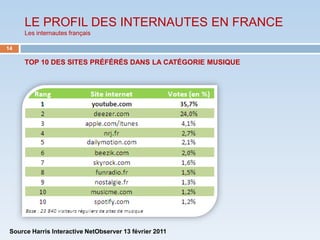 LE PROFIL DES INTERNAUTES EN FRANCE
      Les internautes français

14

      TOP 10 DES SITES PRÉFÉRÉS DANS LA CATÉGORIE MUSIQUE




 Source Harris Interactive NetObserver 13 février 2011
 