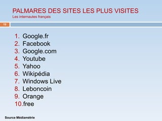 PALMARES DES SITES LES PLUS VISITES
     Les internautes français

19



      1. Google.fr
      2. Facebook
      3. Google.com
      4. Youtube
      5. Yahoo
      6. Wikipédia
      7. Windows Live
      8. Leboncoin
      9. Orange
      10.free

 Source Médiamétrie
 