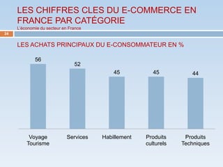 LES CHIFFRES CLES DU E-COMMERCE EN
     FRANCE PAR CATÉGORIE
     L’économie du secteur en France
24


     LES ACHATS PRINCIPAUX DU E-CONSOMMATEUR EN %

             56
                                52
                                            45           45          44




          Voyage             Services   Habillement   Produits     Produits
         Tourisme                                     culturels   Techniques
 