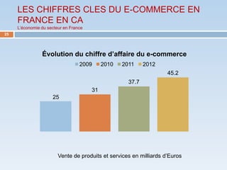 LES CHIFFRES CLES DU E-COMMERCE EN
     FRANCE EN CA
     L’économie du secteur en France
25




                Évolution du chiffre d’affaire du e-commerce
                                  2009      2010   2011     2012
                                                                    45.2
                                                     37.7
                                       31
                     25




                        Vente de produits et services en milliards d’Euros
 