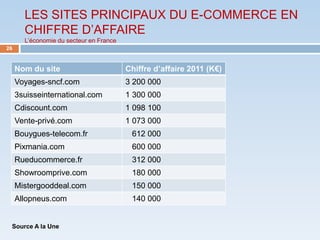 LES SITES PRINCIPAUX DU E-COMMERCE EN
       CHIFFRE D’AFFAIRE
       L’économie du secteur en France
26


     Nom du site                         Chiffre d’affaire 2011 (K€)
     Voyages-sncf.com                    3 200 000
     3suisseinternational.com            1 300 000
     Cdiscount.com                       1 098 100
     Vente-privé.com                     1 073 000
     Bouygues-telecom.fr                  612 000
     Pixmania.com                         600 000
     Rueducommerce.fr                     312 000
     Showroomprive.com                    180 000
     Mistergooddeal.com                   150 000
     Allopneus.com                        140 000


 Source A la Une
 