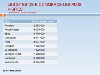 LES SITES DE E-COMMERCE LES PLUS
       VISITES
       L’économie du secteur en France
27


     Site                        Visiteurs par mois
     Amazon                      12 592 000
     PriceMinister                9 025 000
     eBay                         8 970 000
     Cdiscount                    8 941 000
     Fnac                         8 207 000
     Groupon                      7 966 000
     La Redoute                   7 422 000
     Voyages SNCF                 7 086 000
     Carrefour                    6 260 000
     Vente-privée                 6 224 000


 Source Médiamétrie
 