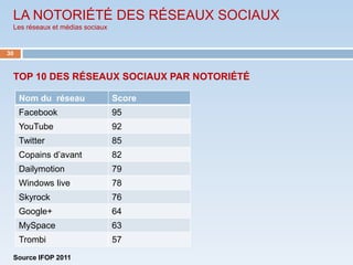 LA NOTORIÉTÉ DES RÉSEAUX SOCIAUX
 Les réseaux et médias sociaux


30



 TOP 10 DES RÉSEAUX SOCIAUX PAR NOTORIÉTÉ

     Nom du réseau               Score
     Facebook                    95
     YouTube                     92
     Twitter                     85
     Copains d’avant             82
     Dailymotion                 79
     Windows live                78
     Skyrock                     76
     Google+                     64
     MySpace                     63
     Trombi                      57
 Source IFOP 2011
 