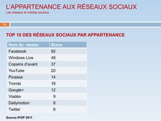 L’APPARTENANCE AUX RÉSEAUX SOCIAUX
 Les réseaux et médias sociaux


31



 TOP 10 DES RÉSEAUX SOCIAUX PAR APPARTENANCE

     Nom du réseau               Score
     Facebook                    92
     Windows Live                49
     Copains d’avant             37
     YouTube                     20
     Picassa                     14
     Trombi                      18
     Google+                     12
     Viadéo                      9
     Dailymotion                 8
     Twitter                     8
 Source IFOP 2011
 