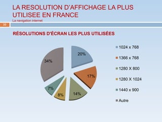 LA RESOLUTION D’AFFICHAGE LA PLUS
     UTILISEE EN FRANCE
     La navigation internet
33


     RÉSOLUTIONS D'ÉCRAN LES PLUS UTILISÉES

                                                      1024 x 768
                                          20%
                                                      1366 x 768
                              34%
                                                      1280 X 800
                                                17%
                                                      1280 X 1024

                               7%                     1440 x 900
                                    8%   14%
                                                      Autre
 