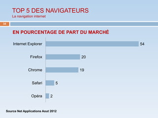 TOP 5 DES NAVIGATEURS
     La navigation internet

34


     EN POURCENTAGE DE PART DU MARCHÉ

     Internet Explorer                     54


                Firefox               20


               Chrome                 19


                 Safari           5


                 Opéra        2


 Source Net Applications Aout 2012
 