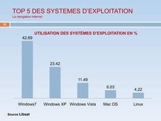 TOP 5 DES SYSTEMES D’EXPLOITATION
       La navigation internet

35


                       UTILISATION DES SYSTÈMES D’EXPLOITATION EN %
              42.69




                                  23.42


                                               11.49
                                                            6.03
                                                                    4.22


           Windows7             Windows XP Windows Vista   Mac OS   Linux

     Source Libsat
 