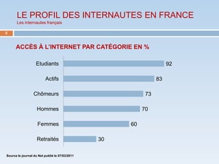 LE PROFIL DES INTERNAUTES EN FRANCE
      Les internautes français

5



      ACCÈS À L’INTERNET PAR CATÉGORIE EN %

                   Etudiants                                         92

                          Actifs                                83

                  Chômeurs                                 73

                    Hommes                                70

                    Femmes                           60

                    Retraités                   30

Source le journal du Net publié le 07/03/2011
 