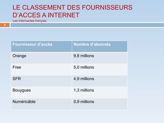 LE CLASSEMENT DES FOURNISSEURS
    D’ACCES A INTERNET
    Les internautes français
6




    Fournisseur d’accès        Nombre d’abonnés

    Orange                     9,8 millions

    Free                       5,0 millions

    SFR                        4,9 millions

    Bouygues                   1,3 millions

    Numéricâble                0,9 millions
 