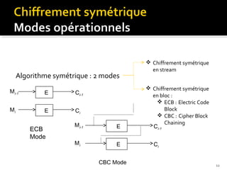 Algorithme symétrique : 2 modes
Mi-1

E

Ci-1

Mi

E

Ci

ECB
Mode

Mi-1

E

Mi

E
CBC Mode

 Chiffrement symétrique
en stream
 Chiffrement symétrique
en bloc :
 ECB : Electric Code
Block
 CBC : Cipher Block
Chaining
Ci-1
Ci

12

 