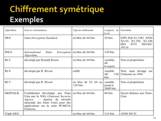 Algorithme

Nom et commentaires

Type de chiffrement

Longueur de Normalisé
la clé

DES

Data Encryption Standard

en bloc de 64 bits

56 bits

IDEA

International
Algorithm,

RC2

dévelopé par Ronald Rivest

en bloc de 64 bits

variable,
40
b.export.

RC4

dévelopé par R. Rivest

enfilé

variable
Non, mais divulgé sur
40/
128 l’Internet en 1994
bits

RC5

dévelopé par R. Rivest

en bloc de 32, 64 ou variable
128 bits
jusqu’à
2048 bits

SKIPJACK

Confidentiel développé aux États en bloc de 64 bits
Unis par la NSA (National Security
- Agence de sécurité
Agency
nationale des États Unis) pour des
applications sur la carte PCMCIA
Fortezza.

Triple DES

en bloc de 64 bits

Data

Encryption en bloc de 64 bits

FIPS Pub 81,1981 ANSI
X3.92, X3.105, X3.106
ISO
8372
ISO/IEC
10116

128 bits
Non et propriétaire

Non et propriétaire

80 bits

Secret défence aux ÉtatsUnis

112 bits

ANSI X9.52
20

 