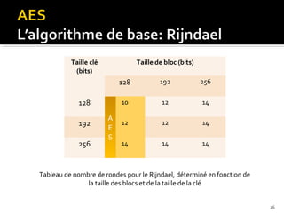 Taille clé
(bits)

Taille de bloc (bits)

128

192
256

A
E
S

256

10

128

192
12

14

12

12

14

14

14

14

Tableau de nombre de rondes pour le Rijndael, déterminé en fonction de
la taille des blocs et de la taille de la clé
26

 