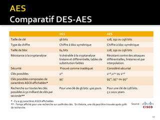 DES

AES

Taille de clé

56 bits

128, 192 ou 256 bits

Type de chiffre

Chiffre à bloc symétrique

Chiffre à bloc symétrique

Taille de bloc

64 bits

128, 192 ou 256 bits

Résistance à la cryptanalyse

Vulnérable à la cryptanalyse
linéaire et différentielle; tables de
substitution faibles

Résistant contre des attaques
différentielles, linéaires et par
interpolation.

Sécurité

Prouvé comme inadéquat

Considéré sécurisé

Clés possibles

256

2128,2192 ou 2256

Clés possibles composées de
caractères ASCII affichables*

957

9516, 9524 ou 9532

Recherche sur toutes les clés
possibles à 50 milliard de clés par
seconde**

Pour une clé de 56 bits: 400 jours

Pour une clé de 128 bits:
5 x 1021 years

* - Il y a 95 caractères ASCII affichables
** - Temps affiché pour une recherche sur 100% des clés. ¨En théorie, une clé peut être trouvée après 50%
de recherche.

Source :

27

 