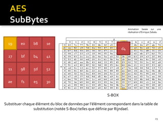 Animation basée sur une
réalisation d’Enrique Zabala.

d4
19

e0
a0

b8
9a

e9
1e
d4

3d
27

bf
f4

b4
c6

41
f8

e3
11

98
e2

8d
5d

48
52

be
ae

2b
f1

2a
e5

08
30
S-BOX

Substituer chaque élément du bloc de données par l’élément correspondant dans la table de
substitution (notée S-Box) telles que définie par Rijndael.
29

 