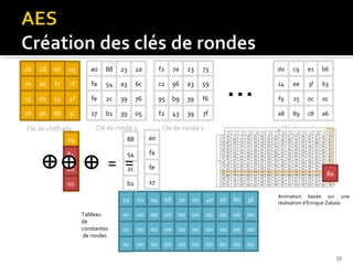 2b

28

ab

09

a0

88

23

2a

f2

7a

23

73

7e

ae

f7

cf

fa

54

a3

6c

c2

96

a3

59

15

d2

15

4f

fe

2c

39

76

95

b9

39

f6

16

a6

88

3c

17

b1

39

05

f2

43

39

…

7f

Clé de chiffrage

Clé de ronde 1

09

88
54

e1

b6

14

ee

3f

63

f9

25

0c

0c

89

c8

a6

Clé de ronde 10

a0

84
cf

c9

a8

Clé de ronde 2

d0

fa

eb
4f

= =
2c

fe

01
3c

b1

17

8a

01
Tableau
de
constantes
de rondes

02 04 08

10

20 40

1b

80

36

00

00 00 00 00 00 00 00 00 00

00

00 00 00 00 00 00 00 00 00

00

Animation basée sur une
réalisation d’Enrique Zabala.

00 00 00 00 00 00 00 00 00
33

 