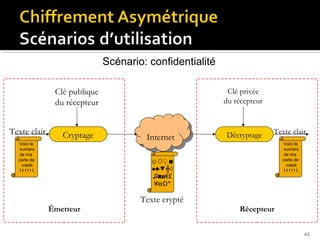 Scénario: confidentialité
Clé publique
du récepteur
Texte clair

Cryptage

Voici le
numéro
de ma
carte de
crédit
111111,

Clé privée
du récepteur

Internet
Internet

Décryptage

Texte clair
Voici le
numéro
de ma
carte de
crédit
111111,

☺☼♀☻
♠♣▼╫◊
♫◙◘€£
¥₪Ω‫٭‬

Texte crypté
Émetteur

Récepteur
45

 