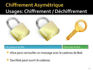Clé publique de Bob
Clé publique de Bob

Clé privée de Bob
Clé privée de Bob



Alice peut verrouiller un message avec le cadenas de Bob



Seul Bob peut ouvrir le cadenas
51

 