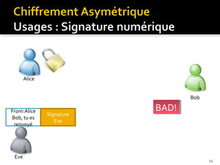 Alice
Bob
From:Alice
Bob, tu es
renvoyé

Eve

Signature
Eve

BAD!
BAD!

54

 