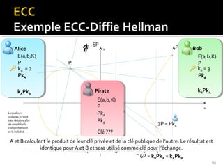 Alice
E(a,b,K)
P
kA = 2
PkA
kAPkB

Les valeurs
utilisées ici sont
très réduites afin
de simplifier la
compréhension
et la lisibilité.

-6P

y

4P

P

kBPkA

Pirate
E(a,b,K)
P
3P = PkB
PkA
PkB

Bob
E(a,b,K)
P
kB = 3
PkB

x

2P = PkA

Clé ???

5P
A et B calculent le produit de leur clé privée et de la clé publique de l’autre. Le résultat est
identiqueB au hasard etsurclé et le domaine utilisé niveau
A et A et B s’accordentA etla courbe utiliséd’origineclé pour l’échange.
B choisissent calculentB unes’échangent leur cléselonpour Pk.de sécurité.
A et Bpour sur puissera point comme de l’échange.
A et s’accordent
le privée de x bits publique l’échange.
6P = kBPkA = kAPkB

63

 