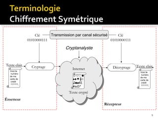 Transmission par canal sécurisé
Clé
Clé
01010000111
01010000111

Cryptanalyste

Texte clair
Voici le
numéro
de ma
carte de
crédit
111111,

Cryptage

Internet

Décryptage

Texte clair
Voici le
numéro
de ma
carte de
crédit
111111,

☺☼♀☻
♠♣▼╫◊
♫◙◘€£
¥₪Ω‫٭‬

Texte crypté
Émetteur
Récepteur
9

 