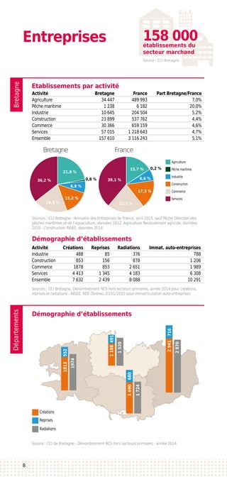 BretagneDépartements
Entreprises
Etablissements par activité
Démographie d’établissements
Activité	 Bretagne	 France	 Part Bretagne/France
Agriculture	 34 447	 489 993	 7,0%
Pêche maritime	 1 238	 6 182	 20,0%
Industrie	 10 645	 204 504	 5,2%
Construction	 23 899	 537 762	 4,4%
Commerce	 30 366	 659 159	 4,6%
Services	 57 015	 1 218 643	 4,7%
Ensemble	 157 610	 3 116 243	 5,1%
Sources : CCI Bretagne - Annuaire des Entreprises de France, avril 2015, sauf Pêche Direction des
pêches maritimes et de l’aquaculture, données 2012, Agriculture Recensement agricole, données
2010 - Construction INSEE, données 2014
Démographie d’établissements
Sources : CCI Bretagne, Dénombrement RCS hors secteurs primaires, année 2014 pour créations,
reprises et radiations - INSEE, REE (Sirène), 01/01/2015 pour immatriculation auto-entreprises
Activité	 Créations 	 Reprises	 Radiations	 Immat. auto-entreprises
Industrie	 488	 85	 376	 788
Construction	 853	 156	 878	 1 206
Commerce	 1878	 853	 2 651	 1 989
Services	 4 413	 1 345	 4 183	 6 308
Ensemble	 7 632	 2 439	 8 088	 10 291
Créations
Reprises
Radiations
1188491
1520
1690680
1724
2941716
2870
1813552
1974
Source : CCI de Bretagne - Dénombrement RCS hors secteurs primaires - année 2014
Source : CCI Bretagne
158 000établissements du
secteur marchand
0,8 %
0,2 % Pêche maritime
Agriculture
Industrie
Construction
Services
Commerce
21,9 %
6,8 %
15,2 %
19,3 %
36,2 %
15,7 %
6,6 %
17,3 %
21,2 %
39,1 %
8
Bretagne France
 