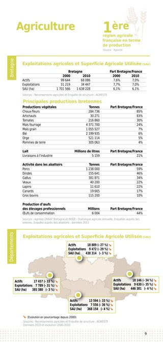 BretagneDépartements
Agriculture
région agricole
française en terme
de production
Source : Agreste
Principales productions bretonnes
Productions végétales 	 Tonnes	 Part Bretagne/France
Choux-fleurs	 284 736	 85%
Artichauts	 30 271 	 83%
Tomates	 216 860	 30%
Maïs fourrage	 4 371 700	 24%
Maïs grain	 1 055 527	 7%
Blé	 2 199 935	 6%
Orge	 521 114	 5%
Pommes de terre	 305 063	 4%
		
Lait	 Millions de litres	 Part Bretagne/France
Livraisons à l’industrie	 5 159	 21%
		
Activité dans les abattoirs	 Tonnes	 Part Bretagne/France
Porcs	 1 238 000	 59%
Dindes	 155 641	 46%
Gallus	 381 871	 34%
Veaux	 40 200	 22%
Lapins	 11 610	 22%
Canards	 19 665	 17%
Gros bovins	 115 200	 10%
Production d’œufs			
des élevages professionnels	 Millions	 Part Bretagne/France
Œufs de consommation 	 6 004	 44%
Sources : Agreste DRAAF Bretagne et INSEE - Statistique agricole annuelle, Enquêtes auprès des
laiteries, Enquête auprès des abattoirs - données 2013
9
1ère
Exploitations agricoles et Superficie Agricole Utilisée (SAU)
	 Bretagne	 Part Bretagne/France
	 2000	 2010	 2000	2010
Actifs	 99 644	 68 086	 7,6%	 7,0%
Exploitations	 51 219	 34 447	 7,7%	 7,0%
SAU (ha)	 1 701 566	 1 638 228	 6,1%	 6,1%
Sources : Recensements agricoles et Enquête de structure - AGRESTE
Exploitations agricoles et Superficie Agricole Utilisée (SAU)
Sources : Recensements agricoles et Enquête de structure - AGRESTE
Données 2010 et évolution 2000-2010
(Evolution en pourcentage depuis 2000)
Actifs 	 17 457 	(- 33 %)
Exploitations	 7 789	(- 31 %)
SAU (ha)	 385 380	 (- 3 %)
Actifs 	 18 889 	(- 27 %)
Exploitations	 9 472	(- 29 %)
SAU (ha)	 438 314	 (- 3 %)
Actifs 	 18 146 	(- 34 %)
Exploitations	 9 630	(- 35 %)
SAU (ha)	 446 381	 (- 4 %)
Actifs 	 13 594 	(- 33 %)
Exploitations	 7 556	(- 36 %)
SAU (ha)	 368 154	 (- 4 %)
 
