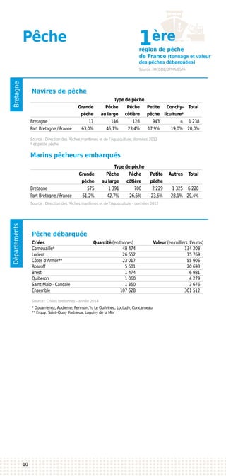 BretagneDépartements
Pêche
Navires de pêche
Marins pêcheurs embarqués
Pêche débarquée
Criées		Quantité (en tonnes)		 	Valeur (en milliers d’euros)
Cornouaille*			 48 474			134 208
Lorient			 26 652			 75 769
Côtes d’Armor**			 23 017			 55 906
Roscoff			 5 601			 20 693
Brest			 1 474			 6 981
Quiberon			 1 060			 4 279
Saint-Malo - Cancale			 1 350			 3 676
Ensemble			 107 628			301 512
Source : Direction des Pêches maritimes et de l’Aquaculture, données 2012
* et petite pêche
Source : Direction des Pêches maritimes et de l’Aquaculture - données 2012
Source : Criées bretonnes - année 2014
* Douarnenez, Audierne, Penmarc’h, Le Guilvinec, Loctudy, Concarneau
** Erquy, Saint-Quay Portrieux, Loguivy de la Mer
10
région de pêche
de France (tonnage et valeur
des pêches débarquées)
Source : MEDDE/DPMA/BSPA
1ère
			Type de pêche		
	 Grande	 Pêche	 Pêche	 Petite	Autres	Total
	 pêche	 au large	 côtière	 pêche	
Bretagne	 575	 1 391	 700	 2 229	 1 325	 6 220
Part Bretagne / France	 51,2%	 42,7%	 26,6%	 23,6%	 28,1%	 29,4%
			Type de pêche		
	 Grande	 Pêche	 Pêche	 Petite	 Conchy-	Total
	 pêche	 au large	 côtière	 pêche	 liculture*	
Bretagne	 17	 146	 128	 943	 4	 1 238
Part Bretagne / France	 63,0%	 45,1%	 23,4%	 17,9%	 19,0%	 20,0%
 
