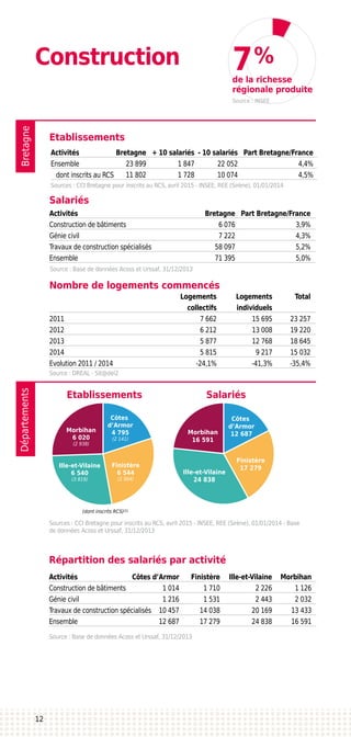 BretagneDépartements
Construction
Etablissements
Nombre de logements commencés
Salariés
Activités	 Bretagne	 Part Bretagne/France
Construction de bâtiments 	 6 076	 3,9%
Génie civil	 7 222	 4,3%
Travaux de construction spécialisés 	 58 097	 5,2%
Ensemble	 71 395	 5,0%
	 Logements	Logements	 Total
	 collectifs	individuels
2011	 7 662	 15 695	 23 257
2012	 6 212	 13 008	 19 220
2013	 5 877	 12 768	 18 645
2014	 5 815	 9 217	 15 032
Evolution 2011 / 2014	 -24,1%	 -41,3%	 -35,4%
Activités	 Bretagne	 + 10 salariés	 - 10 salariés	 Part Bretagne/France
Ensemble	 23 899	 1 847	 22 052	 4,4%
dont inscrits au RCS	 11 802	 1 728	 10 074	 4,5%
Sources : CCI Bretagne pour inscrits au RCS, avril 2015 - INSEE, REE (Sirène), 01/01/2014
Source : Base de données Acoss et Urssaf, 31/12/2013
Source : DREAL - Sit@del2
Côtes
d’Armor
4 795
(2 141)
Finistère
6 544
(2 904)
Morbihan
6 020
(2 938)
Ille-et-Vilaine
6 540
(3 819)
(dont inscrits RCS)
Côtes
d’Armor
12 687
Finistère
17 279
Morbihan
16 591
Ille-et-Vilaine
24 838
de la richesse
régionale produite
Source : INSEE
12
7%
Répartition des salariés par activité
Etablissements Salariés
Activités	 Côtes d’Armor	 Finistère	 Ille-et-Vilaine	 Morbihan
Construction de bâtiments 	 1 014	 1 710	 2 226	 1 126
Génie civil	 1 216	 1 531	 2 443	 2 032
Travaux de construction spécialisés 	 10 457	 14 038	 20 169	 13 433
Ensemble	 12 687	 17 279	 24 838	 16 591
Source : Base de données Acoss et Urssaf, 31/12/2013
Sources : CCI Bretagne pour inscrits au RCS, avril 2015 - INSEE, REE (Sirène), 01/01/2014 - Base
de données Acoss et Urssaf, 31/12/2013
(1)
 