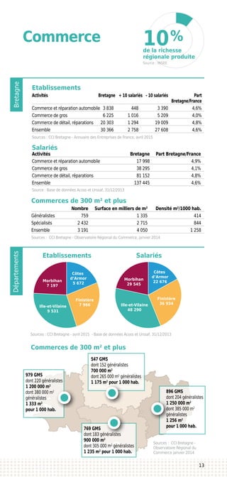 BretagneDépartements
Commerce
Etablissements
Commerces de 300 m² et plus
	 Nombre	 Surface en milliers de m²	 Densité m²/1000 hab.
Généralistes	 759	 1 335	 414
Spécialisés	 2 432	 2 715	 844
Ensemble	 3 191	 4 050	 1 258
Sources : CCI Bretagne - Observatoire Régional du Commerce, janvier 2014
Salariés
Activités	 Bretagne	 Part Bretagne/France
Commerce et réparation automobile	 17 998 	 4,9%
Commerce de gros	 38 295 	 4,1%
Commerce de détail, réparations	 81 152 	 4,8%
Ensemble	 137 445 	 4,6%
Activités	 Bretagne	 + 10 salariés	 - 10 salariés	 Part 	
				Bretagne/France
Commerce et réparation automobile	 3 838	 448	 3 390	 4,6%
Commerce de gros	 6 225	 1 016	 5 209	 4,0%
Commerce de détail, réparations	 20 303	 1 294	 19 009	 4,8%
Ensemble	 30 366	 2 758	 27 608	 4,6%
Sources : CCI Bretagne - Annuaire des Entreprises de France, avril 2015
Source : Base de données Acoss et Urssaf, 31/12/2013
Etablissements
Commerces de 300 m² et plus
Salariés
Côtes
d’Armor
5 672
Finistère
7 966
Morbihan
7 197
Ille-et-Vilaine
9 531
Côtes
d’Armor
22 676
Finistère
36 934
Morbihan
29 545
Ille-et-Vilaine
48 290
de la richesse
régionale produite
Source : INSEE
979 GMS
dont 220 généralistes
1 200 000 m2
dont 380 000 m2
généralistes
1 333 m2
pour 1 000 hab.
769 GMS
dont 183 généralistes
900 000 m2
dont 305 000 m2
généralistes
1 235 m2
pour 1 000 hab.
547 GMS
dont 152 généralistes
700 000 m2
dont 265 000 m2
généralistes
1 175 m2
pour 1 000 hab.
896 GMS
dont 204 généralistes
1 250 000 m2
dont 385 000 m2
généralistes
1 256 m2
pour 1 000 hab.
Sources : CCI Bretagne -
Observatoire Régional du
Commerce janvier 2014
10%
13
Sources : CCI Bretagne - avril 2015 - Base de données Acoss et Urssaf, 31/12/2013
 