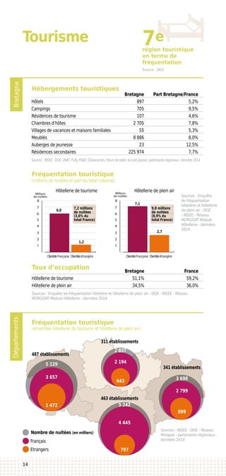 BretagneDépartements
Tourisme
Hébergements touristiques
Fréquentation touristique
Fréquentation touristique
(ensemble hôtellerie de tourisme et hôtellerie de plein air)
(millions de nuitées et part du total national)
Taux d’occupation
	 Bretagne	France
Hôtellerie de tourisme	 51,1%	 59,2%
Hôtellerie de plein air	 34,5%	 36,0%
	 Bretagne	 Part Bretagne/France
Hôtels	 897	 5,2%
Campings	 705	 9,5%
Résidences de tourisme	 107	 4,6%
Chambres d’hôtes	 2 705	 7,8%
Villages de vacances et maisons familiales	 55	 5,3%
Meublés	 8 886	 8,0%
Auberges de jeunesse	 23	 12,5%
Résidences secondaires	 225 974	 7,7%
Sources : Enquête
de fréquentation
hôtelière et hôtellerie
de plein air - DGE
- INSEE - Réseau
MORGOAT Module
Hôtellerie - données
2014
Sources : Enquête de fréquentation hôtelière et hôtellerie de plein air - DGE - INSEE - Réseau
MORGOAT Module Hôtellerie - données 2014
Sources : INSEE - DGE - Réseau
Morgoat - partenaires régionaux -
données 2014
Sources : INSEE - DGE, UNAT, FUAJ, FNGF, Clévacances, Fleurs de soleil, Accueil paysan, partenaires régionaux - données 2014
ClientèleétrangèreClientèleFrançaise ClientèleétrangèreClientèleFrançaise
6,0
8
1
2
3
4
5
6
7
Millions
de nuitées
Millions
de nuitées
8
1
2
3
4
5
6
7
7,1
2,7
1,2
7,2 millions
de nuitées
(3,6% du
total France)
9,8 millions
de nuitées
(8,9% du
total France)
région touristique
en terme de
fréquentation
487 établissements
311 établissements
463 établissements
341 établissements
Nombre de nuitées (en milliers)
Français
Etrangers
Source : DGE
14
7e
Hôtellerie de plein airHôtellerie de tourisme
2 837
3 698
5 129
5 242
2 194
2 799
3 657
4 445
643
899
1 472
797
 