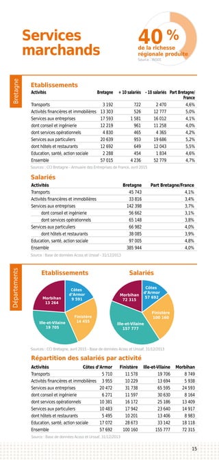 BretagneDépartements
Services
marchands
Etablissements
Salariés
Sources : CCI Bretagne - Annuaire des Entreprises de France, avril 2015
Source : Base de données Acoss et Urssaf - 31/12/2013
Activités	 Bretagne	 Part Bretagne/France
Transports	 45 743	 4,1%
Activités financières et immobilières	 33 816	 3,4%
Services aux entreprises	 142 398	 3,7%
	 dont conseil et ingénierie	 56 662	 3,1%
	 dont services opérationnels	 65 148	 3,8%
Services aux particuliers	 66 982	 4,0%
	 dont hôtels et restaurants	 38 085	 3,9%
Education, santé, action sociale	 97 005	 4,8%
Ensemble	 385 944	 4,0%
Activités	 Bretagne	 + 10 salariés	 - 10 salariés	 Part Bretagne/ 	
					 France
Transports	 3 192	 722	 2 470	 4,6%
Activités financières et immobilières	 13 303	 526	 12 777	 5,0%
Services aux entreprises	 17 593	 1 581	 16 012	 4,1%
dont conseil et ingénierie	 12 219	 961	 11 258	 4,0%
dont services opérationnels	 4 830	 465	 4 365	 4,2%
Services aux particuliers	 20 639	 953	 19 686	 5,2%
dont hôtels et restaurants	 12 692	 649	 12 043	 5,5%
Education, santé, action sociale	 2 288	 454	 1 834	 4,6%
Ensemble	 57 015	 4 236	 52 779	 4,7%
Côtes
d’Armor
9 591
Finistère
14 455
Morbihan
13 264
Ille-et-Vilaine
19 705
Côtes
d’Armor
57 692
Finistère
100 160
Morbihan
72 315
Ille-et-Vilaine
157 777
de la richesse
régionale produite
Source : INSEE
Source : Base de données Acoss et Urssaf, 31/12/2013
15
40 %
Répartition des salariés par activité
Etablissements Salariés
Activités	 Côtes d’Armor	 Finistère	 Ille-et-Vilaine	 Morbihan
Transports	 5 710	 11 578	 19 706	 8 749
Activités financières et immobilières	 3 955	 10 229	 13 694	 5 938
Services aux entreprises	 20 472	 31 738	 65 595	 24 593
dont conseil et ingénierie	 6 271	 11 597	 30 630	 8 164
dont services opérationnels	 10 381	 16 172	 25 186	 13 409
Services aux particuliers	 10 483	 17 942	 23 640	 14 917
dont hôtels et restaurants	 5 495	 10 201	 13 406	 8 983
Education, santé, action sociale	 17 072	 28 673	 33 142	 18 118
Ensemble	 57 692	 100 160	 155 777	 72 315
Sources : CCI Bretagne, avril 2015 - Base de données Acoss et Urssaf, 31/12/2013
 