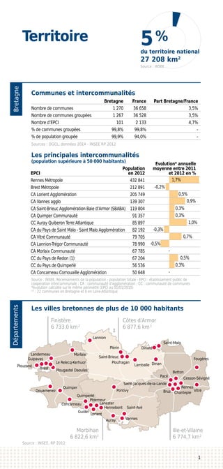 BretagneDépartements
Territoire
Les villes bretonnes de plus de 10 000 habitants
Communes et intercommunalités
Les principales intercommunalités
(population supérieure à 50 000 habitants)
Sources : DGCL, données 2014 - INSEE RP 2012
Source : INSEE, Recensements de la population - population totale - EPCI : établissement public de
coopération intercommunale ; CA : communauté d’agglomération ; CC : communauté de communes
*évolution calculée sur le même périmètre (EPCI au 01/01/2015)
(1)
: 22 communes en Bretagne et 8 en Loire-Atlantique
Source : INSEE, RP 2012
Côtes d'Armor
6 877,6 km2
Ille-et-Vilaine
6 774,7 km2
Morbihan
6 822,6 km2
Finistère
6 733,0 km2
Rennes
Vitré
Fougères
Betton
Pacé
Chantepie
Cesson-Sévigné
Brest
Landerneau
Quimper
Lorient
Lanester
Lannion
Concarneau
Ploemeur
Hennebont
Quimperlé
Douarnenez Bruz
Saint-Jacques-de-la-Lande
Morlaix
Vannes
Saint-Avé
Guidel
Saint-Malo
Dinard
Saint-Brieuc
Ploufragan Dinan
Plérin
Pontivy
Guipavas
Plouzané
Plougastel Daoulas
Le Relecq-Kerhuon
Auray
Lamballe
5%
27 208 km2
du territoire national
Source : INSEE
1
	 Bretagne	 France 	 Part Bretagne/France
Nombre de communes	 1 270	 36 658	 3,5%
Nombre de communes groupées	 1 267	 36 528	 3,5%
Nombre d’EPCI	 101	 2 133	 4,7%
% de communes groupées	 99,8%	 99,8%	 -
% de population groupée	 99,9%	 94,0%	 -
	 	 Evolution* annuelle
	 Population	 moyenne entre 2011
EPCI	 en 2012	 et 2012 en %
Rennes Métropole	 432 841
Brest Métropole	 212 891
CA Lorient Agglomération	 205 749
CA Vannes agglo	 139 307
CA Saint-Brieuc Agglomération Baie d’Armor (SBABA)	 119 804
CA Quimper Communauté	 91 357
CC Auray Quiberon Terre Atlantique	 85 897
CA du Pays de Saint Malo - Saint Malo Agglomération	 82 192
CA Vitré Communauté	 79 705
CA Lannion-Trégor Communauté	 78 990
CA Morlaix Communauté	 67 785
CC du Pays de Redon (1)	 67 204
CC du Pays de Quimperlé	 56 536
CA Concarneau Cornouaille Agglomération	 50 648
1,7%
0,5%
-0,2%
-0,3%
-0,5%
0,9%
0,3%
0,3%
1,0%
0,7%
0,5%
-
-
0,3%
 