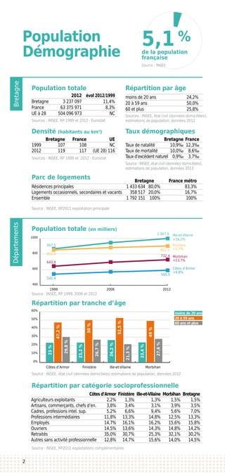 BretagneDépartements
Population
Démographie
Source : INSEE
Population totale
Densité (habitants au km²)
Population totale (en milliers)
Répartition par tranche d’âge
Parc de logements
Répartition par catégorie socioprofessionnelle
Taux démographiques
Répartition par âge
	2012	évol 2012/1999
Bretagne 	 3 237 097	 11,4%
France	 63 375 971	 8,3%
UE à 28	 504 096 973	 NC
	 Bretagne	 France 	 UE
1999	 107	 108	 NC
2012	 119	 117	 (UE 28) 116
	 Bretagne		 France métro
Résidences principales	 1 433 634	 80,0%	 83,3%
Logements occasionnels, secondaires et vacants	 358 517	 20,0%	 16,7%
Ensemble	 1 792 151	 100%	 100%
	 Côtes d’Armor	 Finistère	 Ille-et-Vilaine	 Morbihan	 Bretagne
Agriculteurs exploitants	 2,2%	 1,3%	 1,3%	 1,5%	 1,5%
Artisans, commerçants, chefs d’en.	 3,8%	 3,4%	 3,1%	 3,9%	 3,5%
Cadres, professions intel. sup.	 5,2%	 6,6%	 9,4%	 5,6%	 7,0%
Professions intermédiaires	 11,8%	 13,3%	 14,8%	 12,5%	 13,3%
Employés	 14,7%	 16,1%	 16,2%	 15,6%	 15,8%
Ouvriers	 14,5%	 13,6%	 14,3%	 14,8%	 14,2%
Retraités	 35,0%	 30,7%	 25,3%	 32,1%	 30,2%
Autres sans activité professionnelle	 12,8%	 14,7%	 15,6%	 14,0%	 14,5%
	 Bretagne	France
Taux de natalité	 10,9‰	 12,3‰
Taux de mortalité	 10,0‰	 8,6‰
Taux d’excédent naturel	 0,9‰	 3,7‰
	
moins de 20 ans	 24,2%
20 à 59 ans	 50,0%
60 et plus	 25,8%
Sources : INSEE, RP 1999 et 2012 - Eurostat
Sources : INSEE, état civil (données domiciliées),
estimations de population, données 2012
Sources : INSEE, RP 1999 et 2012 - Eurostat
Source : INSEE, RP2011 exploitation principale
Source : INSEE, RP 1999, 2006 et 2012
Source : INSEE, état civil (données domiciliées) estimations de population, données 2012
Source : INSEE, RP2011 exploitations complémentaires
Source : INSEE, état civil (données domiciliées),
estimations de population, données 2013
Côtes d’Armor
Finistère
Ille-et-Vilaine
Morbihan
+9,8%
+5,7%
+16,2%
+13,7%
1999 2006 2012
400
600
800
1000
542,4
595,5
852,4
901,3
867,5
1 007,9
643,9
732,4
0%
10%
20%
30%
40%
50%
60%
Côtes d’Armor Finistère Ille-et-Vilaine Morbihan
0-14 ans 15-29 ans 30-44 ans 45-59 ans 60-74 ans 75 ans ou +
23%
47,2%
29,8%
23,2%
50%
26,7%
26,2%
52,5%
21,3%
23,4%
49%
27,6%
moins de 20 ans
20 à 59 ans
60 ans et plus
0
5
10
15
20
25
19,3%
18,2%
20,4%
17,3%
20,5%
19,3%
19,1%
20,2%
12,5%
15%
8,2%8,2%
10%
2
5,1 %
de la population
française
 