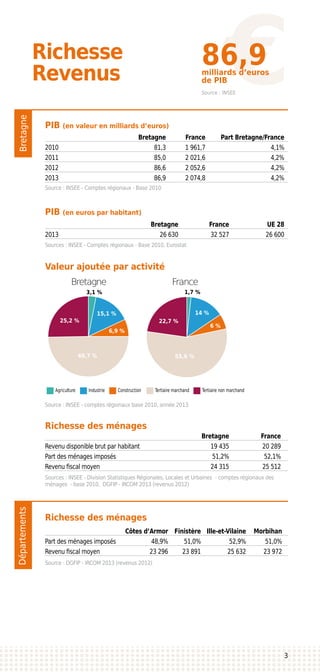 BretagneDépartements
Richesse
Revenus
Bretagne France
PIB (en valeur en milliards d’euros)
Valeur ajoutée par activité
Richesse des ménages
Richesse des ménages
PIB (en euros par habitant)
	 Bretagne	 France 	 Part Bretagne/France
2010	 81,3	 1 961,7	 4,1%
2011	 85,0	 2 021,6	 4,2%
2012	 86,6	 2 052,6	 4,2%
2013	 86,9	 2 074,8 	 4,2%
	 Bretagne	France
Revenu disponible brut par habitant	 19 435	 20 289
Part des ménages imposés	 51,2%	 52,1%
Revenu fiscal moyen	 24 315	 25 512
	 Côtes d’Armor	 Finistère	 Ille-et-Vilaine	 Morbihan
Part des ménages imposés	 48,9%	 51,0%	 52,9%	 51,0%
Revenu fiscal moyen	 23 296	 23 891	 25 632	 23 972
	 Bretagne	 France 	 UE 28
2013	 26 630	 32 527	 26 600
Source : INSEE - Comptes régionaux - Base 2010
Source : INSEE - comptes régionaux base 2010, année 2013
Sources : INSEE - Division Statistiques Régionales, Locales et Urbaines - comptes régionaux des
ménages - base 2010, DGFIP - IRCOM 2013 (revenus 2012)
Source : DGFIP - IRCOM 2013 (revenus 2012)
Sources : INSEE - Comptes régionaux - Base 2010, Eurostat
Agriculture Industrie Construction Tertiaire non marchandTertiaire marchand
3,1 %
15,1 %
6,9 %
49,7 %
25,2 %
1,7 %
14 %
6 %
55,6 %
22,7 %
Source : INSEE
86,9milliards d’euros
de PIB
3
 