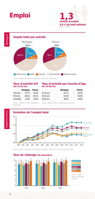 Bretagne
Emploi
Départements
Emploi total par activité
Evolution de l’emploi total
Taux d’activité H/F
des 15-64 ans
Taux de chômage (fin décembre)
Taux d’activité par tranche d’âge
des 15-64 ans
	 Bretagne	France
Hommes	 74,7%	 76,2%
Femmes	 69,2%	 69,1%
Ensemble	 71,9%	 72,6%
	 Bretagne	France
15-24 ans	 42,7%	 44,0%
25-54 ans	 91,9%	 90,4%
55-64 ans	 39,9%	 44,6%
Source : INSEE, estimations localisées d’emploi au 31/12/2013
Source : INSEE, RP2011 exploitation
principale
Source : INSEE, RP2011 exploitation principale
Agriculture, Pêche Industrie Construction Tertiaire non marchandTertiaire marchand
4,5 %
6,8 %
13,7 %
41,8 %
33,2 %
2,5 %
6,4 %
12,5 %
47,6 %
31 %
2012 2013 2014
France
Bretagne
Morbihan
Ille-et-Vilaine
Finistère
Côtes d’Armor
0
2
4
6
8
10
8,5%
8,9%
8,1%
8,9%
8,6%
9,7%
8,8%
8,8%
7,8%
9,0%
8,5%
9,6%
9,2%
9,2%
8,2%
9,5%
8,9%
10%
20012000 2002 2003 2004 2005 2006 2007 2008 2009 2010 2011 2012 2013
105
100
110
115
Bretagne
France
Côtes d’Armor
Finistère
Ille-et-Vilaine
Morbihan
Source : INSEE,
taux de chômage
localisé
Source : INSEE
1,3million d’emploi
4,9 % du total national
Source : INSEE, estimations localisées d’emploi au 31/12 de l’année, Base 100=2000
4
Bretagne France
 