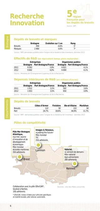 BretagneDépartements
Recherche
Innovation
Dépôts de brevets et marques
Effectifs de R&D (en équivalent temps plein recherche)
Dépenses intérieures de R&D (en millions d’euros)
Dépôts de brevets
	 Bretagne	 Evolution sur 1 an	 Rang
Brevets	 494	 -4,6%	 5e
Marques	 2 960	 0,6%	 7e
	 Entreprises	 Organismes publics
	 Bretagne	 Part Bretagne/France	 Bretagne	 Part Bretagne/France
2011	 9 283	 3,9%	 6 621	 4,1%
2012	 9 842	 4,0%	 6 800	 4,1%
	 Entreprises	 Organismes publics
	 Bretagne	 Part Bretagne/France	 Bretagne	 Part Bretagne/France
2011	 1 012	 3,5%	 582	 3,6%
2012	 1 053	 3,5%	 650	 3,9%
	 Côtes d’Armor	 Finistère	 Ille-et-Vilaine	 Morbihan
Brevets	 122	 92	 222	 58
Part	 24,7%	 18,6%	 44,9%	 11,7%
Source : INPI, demandes publiées selon l’origine de la résidence des inventeurs, données 2013
Source : Ministère de l’Enseignement Supérieur et de la Recherche
Source : Ministère de l’Enseignement Supérieur et de la Recherche
Source : INPI - demandes publiées selon l’origine de la résidence de l’inventeur - données 2013
Pôles de compétitivité
Source : INPI
région
française pour
les depôts de brevets
Brest
Lannion
Rennes
Pôle Mer Bretagne
Atlantique,
«La mer, source
d’innovation et de
développement
économique»
Pôle mondial
Activités maritimes
350 adhérents
Images & Réseaux,
«Loading the future»
Pôle mondial
TIC
256 adhérents
Valorial,
«L’aliment de demain»
Pôle national
Agro-alimentaire
280 adhérents
Collaboration avec le pôle iDforCAR*,
localisé à Nantes.
195 adhérents
* iDforCAR, moteur d’idées pour véhicules spécifiques
et mobilité durable, pôle national, automobile.
6
5e
Sources : site des Pôles concernés
 