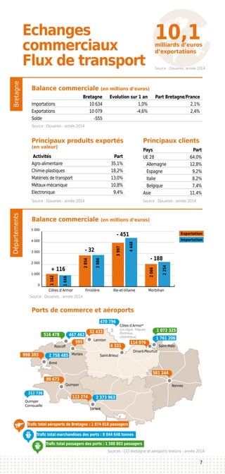 Rennes
Brest
Quimper
Quimper
Cornouaille
Lorient
Lannion
Morlaix
Roscoff Saint-Malo
Dinard-Pleurtuit
Côtes d’Armor*
(Le Légué, Tréguier,
Pontrieux,
Lézardrieux)
Saint-Brieuc
BretagneDépartements
Echanges
commerciaux
Flux de transport
Balance commerciale (en millions d’euros)
Principaux clients
Balance commerciale (en millions d’euros)
Ports de commerce et aéroports
Principaux produits exportés
(en valeur)
	 Bretagne	 Evolution sur 1 an	 Part Bretagne/France
Importations	 10 634	 1,0%	 2,1%
Exportations	 10 079	 -4,6%	 2,4%
Solde	 -555		
Activités	 Part 
Agro-alimentaire	 35,1%
Chimie-plastiques	 18,2%
Matériels de transport	 13,0%
Métaux-mécanique	 10,8%
Electronique	 9,4%
Pays	Part
UE 28	 64,0%
Allemagne	 12,8%
Espagne	 9,2%
Italie	 8,2%
Belgique	 7,4%
Asie	 11,4%
Source : Douanes - année 2014
Source : Douanes - année 2014 Source : Douanes - année 2014
Sources : CCI Bretagne et aéroports bretons - année 2014
Côtes d’Armor Finistère Ille-et-Vilaine Morbihan
Importation
Exportation
0
1 000
2 000
3 000
4 000
5 000
2854
2886
3997
4448
2066
2254
1162
1046
+ 116
- 32
- 451
- 188
2 758 485998 393
516 478
1 072 325
501 244
123 274
32 432
595 114 076
4 331
99 673
Trafic total aéroports de Bretagne : 1 874 018 passagers
2 373 963
1 761 206
470 796
467 462
Trafic total marchandises des ports : 8 044 648 tonnes
Trafic total passagers des ports : 1 588 803 passagers
212 736
Source : Douanes, année 2014
milliards d’euros
d’exportations
7
10,1
Source : Douanes - année 2014
 