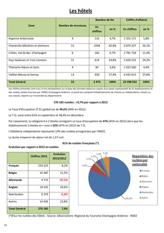 10
Les hôtels
Zone Nombre de structures
Nombre de lits Chiffre d'affaires
En
chiffres
en % En chiffres en %
Argonne Ardennaise 4 116 4,7% 1 355 171 5,8%
Charleville-Mézières et alentours 15 1058 42,8% 6 074 327 26,1%
Crêtes, Val de Bar, Champagne 6 166 6,7% 2 781 718 11,9%
Pays Sedanais et Trois Cantons 11 614 24,8% 5 629 223 24,2%
Thiérache Rièzes et Sarts 4 90 3,6% 1 022 500 4,4%
Vallées Meuse et Semoy 13 430 17,4% 6 435 613 27,6%
Total Général 53 2 474 100% 23 298 552 100%
Les chiffres présentés sont issus d'une extrapolation sur la base des données obtenues auprès d'un panel représentatif de 25 établissements et
des nuitées totales fournies par l'INSEE Champagne-Ardenne. Le panel est composé d'établissements de chaines ou indépendants, classés ou
non classés, répartis sur l’ensemble du département.
276 185 nuitées : +9,7% par rapport à 2012
Le Taux d'Occupation (T.O.) global est de 49,6% (46% en 2012).
Le T.O. varie entre 61% en septembre et 38,4% en décembre.
Par classement, la catégorie 0 à 2 étoiles enregistre un taux d'occupation de 47% (45% en 2012) alors que les
établissements 3 étoiles et + sont à 52% (47% en 2012) de T.O.
L'hôtellerie indépendante représente 53% des nuitées enregistrées par l'INSEE.
La durée moyenne de séjour est de 1,57 nuit.
81% de nuitées françaises (*)
Evolution par rapport à 2012 en nuitées
Chiffres 2013
Evolution
2013/2012
Français 224 225 8,2%
Belges 16 387 11,5%
Allemands 4 772 -37,1%
Anglais 10 105 24,6%
Néerlandais 6 270 -5,4%
Autres 14 426 23,8%
Total Général 276 185 7,9%
(*)Pour les nuitées des hôtels - Source: Observatoire Régional du Tourisme Champagne Ardenne - INSEE
10
 