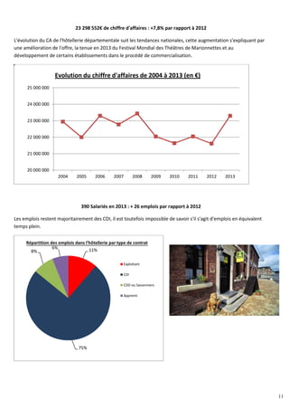 11
23 298 552€ de chiffre d'affaires : +7,8% par rapport à 2012
L'évolution du CA de l'hôtellerie départementale suit les tendances nationales, cette augmentation s'expliquant par
une amélioration de l'offre, la tenue en 2013 du Festival Mondial des Théâtres de Marionnettes et au
développement de certains établissements dans le procédé de commercialisation.
390 Salariés en 2013 : + 26 emplois par rapport à 2012
Les emplois restent majoritairement des CDI, il est toutefois impossible de savoir s'il s'agit d'emplois en équivalent
temps plein.
20 000 000
21 000 000
22 000 000
23 000 000
24 000 000
25 000 000
2004 2005 2006 2007 2008 2009 2010 2011 2012 2013
Evolution du chiffre d'affaires de 2004 à 2013 (en €)
11%
75%
8%
6%
Exploitant
CDI
CDD ou Saisonniers
Apprenti
Répartition des emplois dans l'hôtellerie par type de contrat
11
 