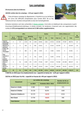 12
Les campings
29 structures dans les Ardennes
140 691 nuitées dans les campings : -11% par rapport à 2012.
2 des principaux campings du département, à Haulmé et au Lac de Bairon,
ont connu des difficultés d'exploitation pour l'année 2013. De ce fait,
l'absence de leurs résultats rend partielle la vision de l'activité générale.
Certaines évolutions sont donc présentées à champ constant, c'est-à-dire en établissant des comparaisons à partir
d'une base d’établissements identique. A champ constant, les tendances s'inversent avec une augmentation des
nuitées à +17% correspondant à un volume de 21 500 nuitées supplémentaires.
7 044 lits en 2013 pour les emplacements nus : capacité en baisse de -1,2% par rapport à 2012.
310 lits en 2013 pour les HLL : capacité en hausse de +4% par rapport à 2012.
Classement
Les nuitées des campings Nombre de lits en
emplacements nusen 2013 Evolution 2013 / 2012
Classé en 1 étoile 8 388 39,2% 573
Classé en 2 étoiles 26 230 60,9% 1509
Classé en 3 étoiles et + 92 279 -14,7% 4 014
Non Classé 13 794 -50,0% 948
Total Général 140 691 -11,0% 7044
Zone
Offre Nuitées Chiffre d’affaires en €
Nb
emploisNb de
campings
Nb de HLL
dans les
campings
Nb de lits
Empl.
nus
HLL Total Empl. nus HLL TotalEmpl.
nus
HLL Total
Argonne
Ardennaise
5 25 1 332 94 1 426 26 061 3 661 29 722 323 284 75 507 398 791 26
Charleville-
Mézières et
alentours
2 0 558 0 558 15 011 0 15 011 132 597 0 132 597 10
Crêtes, Val
de Bar,
Champagne
3 0 300 0 300 6 920 0 6 920 42 041 0 42 041 4
Pays
Sedanais et
Trois
Cantons
3 0 735 0 735 8 239 0 8 239 67 716 0 67 716 5
Thiérache
Rièzes et
Sarts
5 56 1 200 170 1 370 37 626 5 907 43 533 752 969 231 048 984 017 26
Vallées
Meuse et
Semoy
11 10 2 919 46 2 965 35 923 1 343 37 266 298 540 34 375 332 915 39
Total
Général
29 91 7 044 310 7 354 129 780 10 911 140 691 1 617 147 340 930 1 958 077 110
12
 