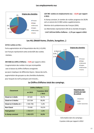 13
56%
12%
3%
4%
23%
2%
Français
Belges
Allemands
Anglais
Néerlandais
Autres
Origine des clientèles
81.9%2.7%
0.4%
0.7%13.2%
1.1%
Français
Belges
Allemands
Anglais
Néerlandais
Autres
Origine des clientèles
33
24
53
Exploitant
CDI
CDD / Saisonniers
Répartition des
emplois par type
de contrat
Les emplacements nus
129 780 nuitées en emplacements nus : -12,6% par rapport
à 2012.
A champ constant, le nombre de nuitées progresse de 20,9%
soit un volume de 21 000 nuitées supplémentaires.
Maintien de la prédominance des Français (56%).
Les Néerlandais représentent 23% de la clientèle étrangère.
1 617 147€ de Chiffre d'affaires : -1,7% par rapport à 2012.
Les HLL (Mobil-home, Chalets, bungalow…)
10 911 nuitées en HLL :
Forte augmentation de la fréquentation des HLL (+13,4%)
Les Français représentent cette année 82% des nuitées
réalisées.
340 930€ de chiffre d'Affaires : -7,6% par rapport à 2012.
L'augmentation des nuitées n'est pas incompatible
avec la baisse du chiffre d'affaires enregistrée
qui peut s'expliquer de différentes façons : Baisse des tarifs,
augmentation des groupes ou des clientèles étudiantes,
pour lesquels les tarifs pratiqués sont minorés…
Le Chiffre d'Affaires total des campings.
110 emplois dans les campings :
6 postes créés par rapport à 2012
Classement
Chiffre d'Affaires
en 2013
Evolution 2013
/ 2012
Classé en 1 étoile 69 569 44,7%
Classé en 2 étoiles 233 364 86,8%
Classé en 3 étoiles et + 1 581 706 -5,4%
Non Classé 73 438 -56,5%
Total général 1 958 077 -2,8%
A champ constant 1 813 272 10,9%
13
 