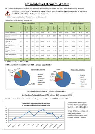 14
76.4%
7.7%
2.0%
1.4% 5.2%
7.3%
Français
Belges
Allemands
Anglais
Néerlandais
Autres
Nuitées des meublés
69.0%
10.0%
2.9%
1.7%
4.8%
11.6%
Français
Belges
Allemands
Anglais
Néerandais
Autres
Nuitées des chambres
0
50
100
150
200
250
300
350
Evolution du nombre de contrats par mois
en centrale de réservation Gîtes de France
Les meublés et chambres d’hôtes
Les chiffres, présentés ici, n'intègrent pas l'ensemble des données (CA, nuitées, lits…) de l'importante offre non labellisée.
Par rapport à l'année 2012, 13 structures de grande capacité (pour un total de 257 lits) sont passées de la rubrique
"meublés" vers la rubrique "hébergements de groupe".
1 769 lits marchands labellisés Gîtes de France ou Clévacances.
Stabilité de l'offre labellisée depuis 2 ans.
Zone
Capacité en nombre de lits Nuitées Chiffres d'affaire (En euros)
meublés
Chambres
d'hôtes
Totaldes
lits
%
meublés
Chambres
d'hôtes
Totaldes
nuitées
%
meublés
Chambres
d'hôtes
Totaldes
lits
%
Argonne Ardennaise 182 34 216 12,2% 12 327 694 13 021 10,9% 150 203 32 072 182 275 9,5%
Charleville-Mézières et
Alentours
65 42 107 6,0% 5 354 3 140 8 494 7,1% 73 305 105 874 179 179 9,4%
Crêtes Préardennaises,
Val de Bar et
Champagne Ardennaise
267 199 466 26,4% 28 628 6 779 35 407 29,8% 309 741 195 520 505 261 26,4%
Pays Sedanais et 3
cantons
189 34 223 12,6% 11 248 1 178 12 426 10,4% 169 475 32 300 201 775 10,6%
Thiérache, Rièzes et
Sarts
275 80 355 20,1% 22 267 2 020 24 287 20,4% 272 731 98 141 370 872 19,4%
Vallée de la Meuse et
de la Semoy
278 124 402 22,7% 22 648 2 641 25 289 21,44% 365 575 106 884 472 459 24,7%
Total général 1 256 513 1 769 100% 102 472 16 452 118 924 100,0% 1 341 030 570 791 1 911 821 100,0%
1 256 lits pour les meublés en 2013
513 lits pour les chambres d'hôtes en 2013 : +3,6% par rapport à 2012
Les meublés labellisés : 102 472 nuitées réalisées en 2013.
Les chambres d'hôtes labellisées : 16 452 nuitées, -2,6% par rapport à 2012
Total des nuitées déclarées ou estimées en hébergement locatif : environ 119 000 nuitées en 2013.
Total du chiffre d'affaires des
meublés et chambres d'hôtes
labellisés : 1 911 821€ en 2013.
Ce type d'hébergement apporte
aux propriétaires un
complément de revenus mais
n'est pas créateur d'emplois.
14
 
