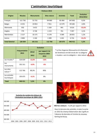 19
300 000
350 000
400 000
450 000
500 000
2004 2005 2006 2007 2008 2009 2010 2011 2012 2013
Evolution du nombre de visiteurs de
l'Animation touristique de 2004 à 2013
L’animation touristique
Visiteurs 2013
Origine Musées Monuments Sites nature Activités Total
Evolution
2013/2012
Français 111 736 55 731 94 960 85 464 347 891 8,3%
Belges 8 255 19 853 7 951 13 579 49 638 2,0%
Allemands 932 3 672 1 169 841 6 614 -31,6%
Anglais 779 4 738 1 219 761 7 497 3,1%
Néerlandais 2 117 16 171 6 178 3 589 28 055 1,1%
Autres 2 840 1 146 1 289 1 441 6 716 -31,2%
Total Général 126 659 101 311 112 766 105 675 446 411 5,2%
* Le Parc Argonne Découverte et le Domaine
de Vendresse ont été versés de la catégorie
« musées » vers la catégorie « sites nature ».
446 411 visiteurs : +5,2% par rapport à 2012.
Dans le domaine des activités, à noter la sortie
en 2013 du champ d'observation des 3 golfs en
l'absence de données et l'entrée du nouveau
Karting de Douzy.
Fréquentation
2013
Evolution
2013/
2012
par rapport à la
moyenne 2003-
2012
Les musées * 126 659 -12,8% -16%
Les
monuments
101 311 -4,9% -6%
Les sites
nature *
112 766 80,3% 90%
Les activités
touristiques
105 675 -4,1% 8%
Total 446 411 5,2% 0%
19
 