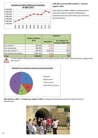 20
1 500 000
2 000 000
2 500 000
3 000 000
3 500 000
4 000 000
4 500 000
2004
2005
2006
2007
2008
2009
2010
2011
2012
2013
Evolution du chiffre d'affaires de l'animation
de 2004 à 2013
3 906 367 euros de chiffre d'affaires : -5,6% par
rapport à 2012.
Cette baisse du chiffre d'affaires s'explique par la
sortie des 3 golfs du champ de l'observation,
compensée pour plus de la moitié, par l'entrée du
Karting de Douzy.
Chiffres d'affaires
2013
Evolution
2013/2012
par rapport à la
moyenne 2003-2012
Les musées * 206 940 -61,9% -56%
Les monuments 386 490 -9,6% -22%
Les sites natures * 447 822 2830,2% 859%
Les activités touristiques 2 865 115 -9,6% 45%
Total 3 906 367 -6,0% 31%
* Le Parc Argonne Découverte et le Domaine de Vendresse ont été, cette année, observés dans la catégorie des
sites nature.
203 salariés en 2013 : -7 emplois par rapport à 2012, conséquence directe de la sortie des 3 golfs du champ
d'observation.
52
30
28
93
Musées
Monuments
Sites natures
Activités touristiques
20
 