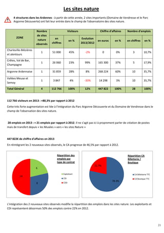 21
6
8
14
Exploitant
CDI
CDD
Répartition des
emplois par
type de contrat
78.3%
21.7%
CA Billetterie TTC
CA Boutique TTC
Les sites nature
4 structures dans les Ardennes : à partir de cette année, 2 sites importants (Domaine de Vendresse et le Parc
Argonne Découverte) ont fait leur entrée dans le champ de l'observatoire des sites nature.
ZONE
Nombre
de sites
nature
observés
Visiteurs Chiffre d'affaires Nombre d'emplois
en
chiffres
en %
Evolution
2013/2012
en euros en % en chiffres en %
Charleville-Mézières
et alentours
1 51 000 45% -2% 0 0% 3 10,7%
Crêtes, Val de Bar,
Champagne
1 26 060 23% 99% 165 300 37% 5 17,9%
Argonne Ardennaise 1 31 859 28% 8% 268 224 60% 10 35,7%
Vallées Meuse et
Semoy
1 3 847 4% -33% 14 298 3% 10 35,7%
Total Général 4 112 766 100% 12% 447 822 100% 28 100%
112 766 visiteurs en 2013 : +80,3% par rapport à 2012
Cette très forte augmentation est liée à l'intégration du Parc Argonne Découverte et du Domaine de Vendresse dans le
champ de l'observation des sites nature.
28 emplois en 2013 : + 21 emplois par rapport à 2012. Il ne s’agit pas ici à proprement parler de création de postes
mais de transfert depuis « les Musées » vers « les sites Nature »
447 822€ de chiffre d'affaires en 2013
En réintégrant les 2 nouveaux sites observés, le CA progresse de 46,5% par rapport à 2012.
L'intégration des 2 nouveaux sites observés modifie la répartition des emplois dans les sites nature. Les exploitants et
CDI représentent désormais 50% des emplois contre 22% en 2012.
Répartition CA
Billetterie /
Boutique
21
 