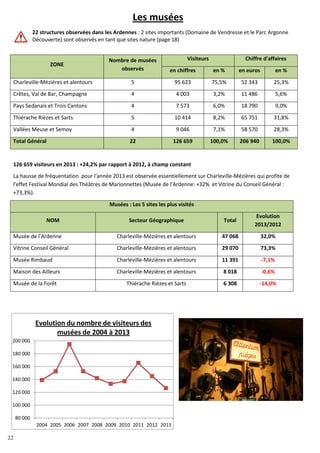 22
80 000
100 000
120 000
140 000
160 000
180 000
200 000
2004 2005 2006 2007 2008 2009 2010 2011 2012 2013
Evolution du nombre de visiteurs des
musées de 2004 à 2013
Les musées
22 structures observées dans les Ardennes : 2 sites importants (Domaine de Vendresse et le Parc Argonne
Découverte) sont observés en tant que sites nature (page 18)
ZONE
Nombre de musées
observés
Visiteurs Chiffre d'affaires
en chiffres en % en euros en %
Charleville-Mézières et alentours 5 95 623 75,5% 52 343 25,3%
Crêtes, Val de Bar, Champagne 4 4 003 3,2% 11 486 5,6%
Pays Sedanais et Trois Cantons 4 7 573 6,0% 18 790 9,0%
Thiérache Rièzes et Sarts 5 10 414 8,2% 65 751 31,8%
Vallées Meuse et Semoy 4 9 046 7,1% 58 570 28,3%
Total Général 22 126 659 100,0% 206 940 100,0%
126 659 visiteurs en 2013 : +24,2% par rapport à 2012, à champ constant
La hausse de fréquentation pour l'année 2013 est observée essentiellement sur Charleville-Mézières qui profite de
l'effet Festival Mondial des Théâtres de Marionnettes (Musée de l'Ardenne: +32% et Vitrine du Conseil Général :
+73,3%).
Musées : Les 5 sites les plus visités
NOM Secteur Géographique Total
Evolution
2013/2012
Musée de l'Ardenne Charleville-Mézières et alentours 47 068 32,0%
Vitrine Conseil Général Charleville-Mézières et alentours 29 070 73,3%
Musée Rimbaud Charleville-Mézières et alentours 11 391 -7,1%
Maison des Ailleurs Charleville-Mézières et alentours 8 018 -0,6%
Musée de la Forêt Thiérache Rièzes et Sarts 6 308 -14,0%
22
 