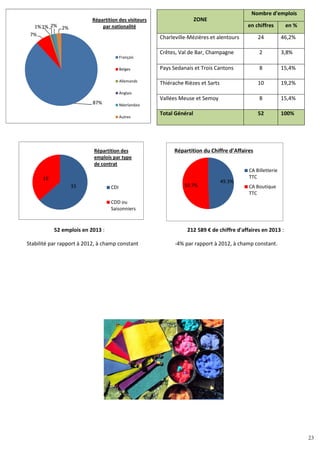 23
87%
7%
1%1% 2% 2%
Français
Belges
Allemands
Anglais
Néerlandais
Autres
Répartition des visiteurs
par nationalité
33
19
CDI
CDD ou
Saisonniers
Répartition des
emplois par type
de contrat
49.3%
50.7%
CA Billetterie
TTC
CA Boutique
TTC
52 emplois en 2013 : 212 589 € de chiffre d'affaires en 2013 :
Stabilité par rapport à 2012, à champ constant -4% par rapport à 2012, à champ constant.
ZONE
Nombre d'emplois
en chiffres en %
Charleville-Mézières et alentours 24 46,2%
Crêtes, Val de Bar, Champagne 2 3,8%
Pays Sedanais et Trois Cantons 8 15,4%
Thiérache Rièzes et Sarts 10 19,2%
Vallées Meuse et Semoy 8 15,4%
Total Général 52 100%
Répartition du Chiffre d’Affaires
23
 
