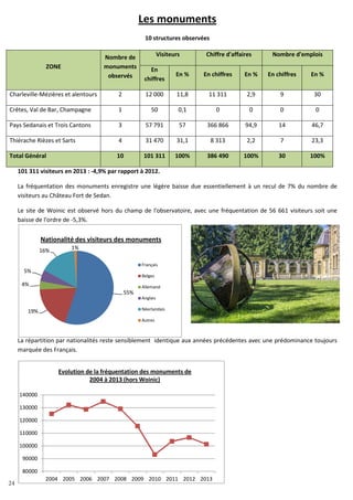 24
55%
19%
4%
5%
16% 1%
Français
Belges
Allemand
Anglais
Néerlandais
Autres
Nationalité des visiteurs des monuments
80000
90000
100000
110000
120000
130000
140000
2004 2005 2006 2007 2008 2009 2010 2011 2012 2013
Evolution de la fréquentation des monuments de
2004 à 2013 (hors Woinic)
Les monuments
10 structures observées
ZONE
Nombre de
monuments
observés
Visiteurs Chiffre d'affaires Nombre d'emplois
En
chiffres
En % En chiffres En % En chiffres En %
Charleville-Mézières et alentours 2 12 000 11,8 11 311 2,9 9 30
Crêtes, Val de Bar, Champagne 1 50 0,1 0 0 0 0
Pays Sedanais et Trois Cantons 3 57 791 57 366 866 94,9 14 46,7
Thiérache Rièzes et Sarts 4 31 470 31,1 8 313 2,2 7 23,3
Total Général 10 101 311 100% 386 490 100% 30 100%
101 311 visiteurs en 2013 : -4,9% par rapport à 2012.
La fréquentation des monuments enregistre une légère baisse due essentiellement à un recul de 7% du nombre de
visiteurs au Château Fort de Sedan.
Le site de Woinic est observé hors du champ de l'observatoire, avec une fréquentation de 56 661 visiteurs soit une
baisse de l'ordre de -5,3%.
La répartition par nationalités reste sensiblement identique aux années précédentes avec une prédominance toujours
marquée des Français.
24
 