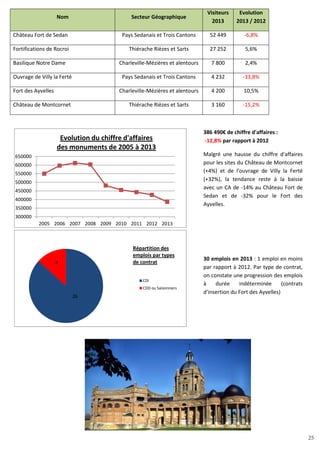 25
300000
350000
400000
450000
500000
550000
600000
650000
2005 2006 2007 2008 2009 2010 2011 2012 2013
Evolution du chiffre d'affaires
des monuments de 2005 à 2013
26
4
CDI
CDD ou Saisonniers
Répartition des
emplois par types
de contrat
Nom Secteur Géographique
Visiteurs
2013
Evolution
2013 / 2012
Château Fort de Sedan Pays Sedanais et Trois Cantons 52 449 -6,8%
Fortifications de Rocroi Thiérache Rièzes et Sarts 27 252 5,6%
Basilique Notre Dame Charleville-Mézières et alentours 7 800 2,4%
Ouvrage de Villy la Ferté Pays Sedanais et Trois Cantons 4 232 -33,8%
Fort des Ayvelles Charleville-Mézières et alentours 4 200 10,5%
Château de Montcornet Thiérache Rièzes et Sarts 3 160 -15,2%
386 490€ de chiffre d'affaires :
-12,8% par rapport à 2012
Malgré une hausse du chiffre d'affaires
pour les sites du Château de Montcornet
(+4%) et de l'ouvrage de Villy la Ferté
(+32%), la tendance reste à la baisse
avec un CA de -14% au Château Fort de
Sedan et de -32% pour le Fort des
Ayvelles.
30 emplois en 2013 : 1 emploi en moins
par rapport à 2012. Par type de contrat,
on constate une progression des emplois
à durée indéterminée (contrats
d'insertion du Fort des Ayvelles)
25
 