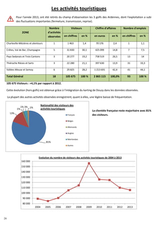 26
81%
13%
1%
1% 3% 1%
Français
Belges
Allemands
Anglais
Néerlandais
Autres
Nationalité des visiteurs des
activités touristiques
Les activités touristiques
Pour l'année 2013, ont été retirés du champ d'observation les 3 golfs des Ardennes, dont l'exploitation a subi
des fluctuations importantes (fermeture, transmission, reprise).
ZONE
Nombre
d'activités
observées
Visiteurs Chiffre d'affaires Nombre d'emplois
en chiffres en % en euros en % en chiffres en %
Charleville-Mézières et alentours 1 1 463 1,4 70 176 2,4 1 1,1
Crêtes, Val de Bar, Champagne 5 31 830 30,1 425 099 14,8 7 7,5
Pays Sedanais et Trois Cantons 3 20 277 19,2 758 519 26,5 13 14
Thiérache Rièzes et Sarts 3 22 280 21,1 397 630 13,9 31 33,3
Vallées Meuse et Semoy 6 29 825 28,2 1 213 691 42,4 41 44,1
Total Général 18 105 675 100 % 2 865 115 100,0% 93 100 %
105 675 Visiteurs : +4,1% par rapport à 2012.
Cette évolution (hors golfs) est obtenue grâce à l'intégration du karting de Douzy dans les données observées.
La plupart des autres activités observées enregistrent, quant à elles, une légère baisse de fréquentation.
La clientèle française reste majoritaire avec 81%
des visiteurs.
80 000
90 000
100 000
110 000
120 000
130 000
140 000
150 000
160 000
2004 2005 2006 2007 2008 2009 2010 2011 2012 2013
Evolution du nombre de visiteurs des activités touristiques de 2004 à 2013
26
 